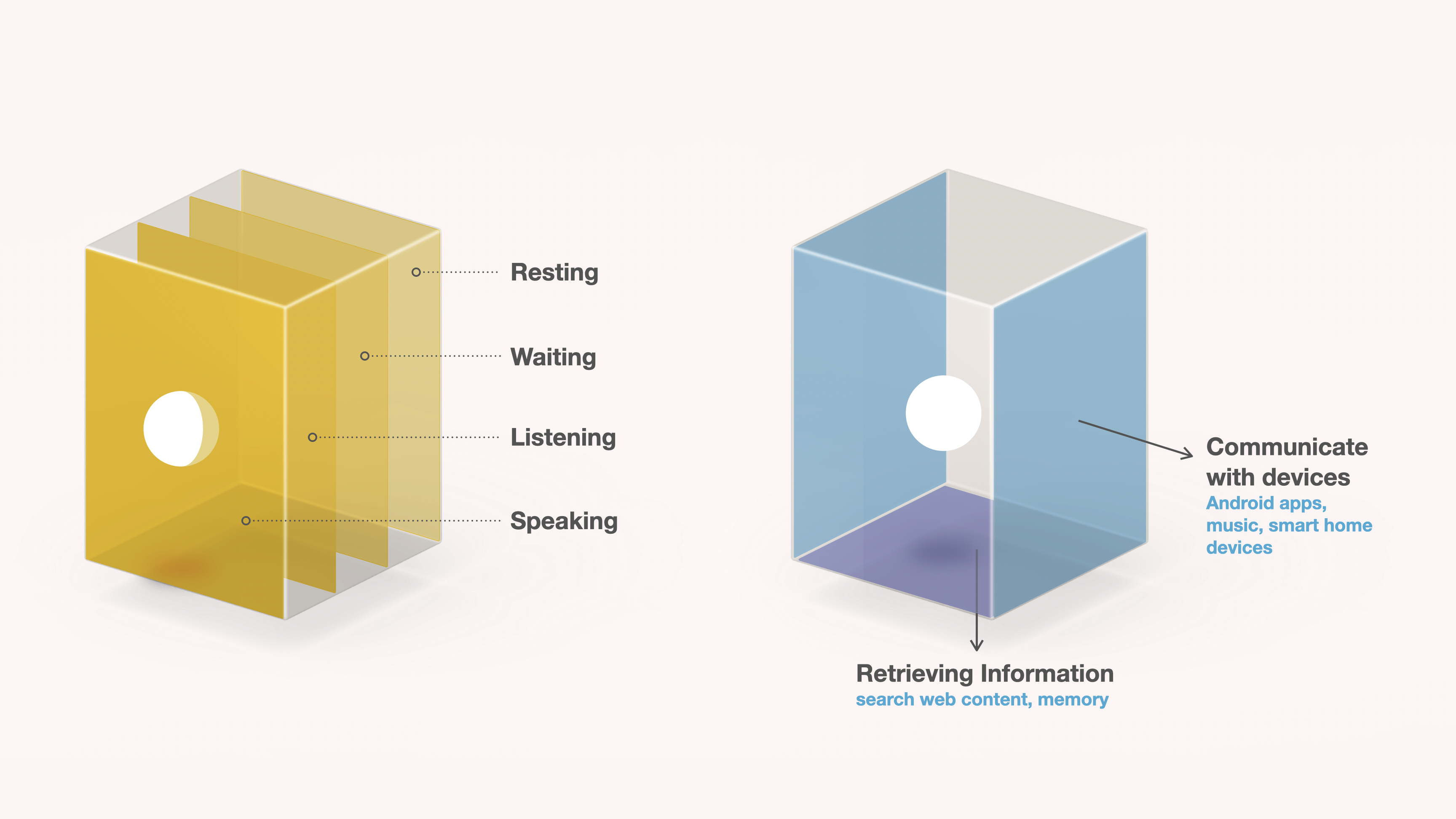 The four device states — resting, waiting, listening, speaking — and the two functional poles of communicating and retrieving