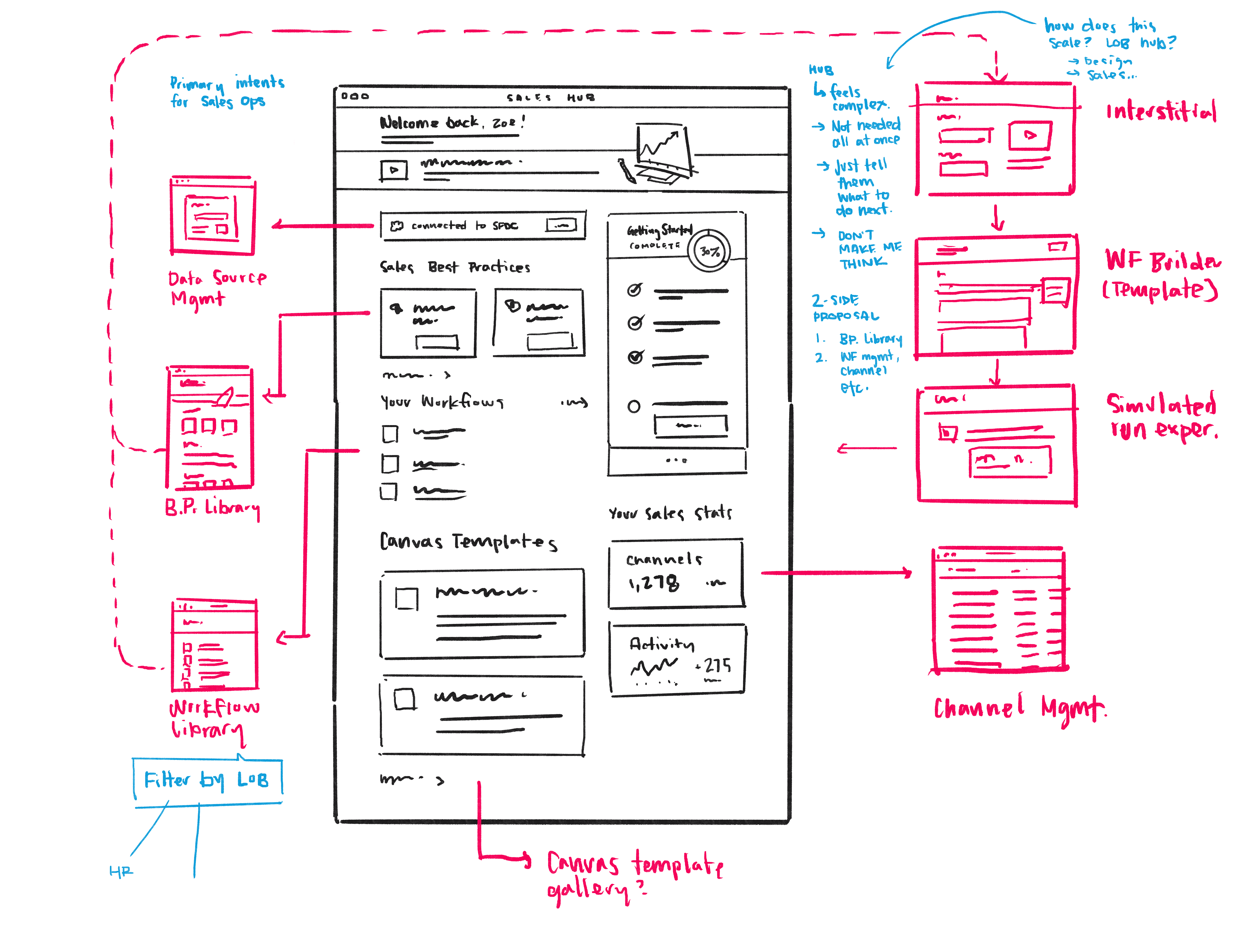 Architecture sketch: Sales Hub with best practices, workflows, canvas templates, and channel management