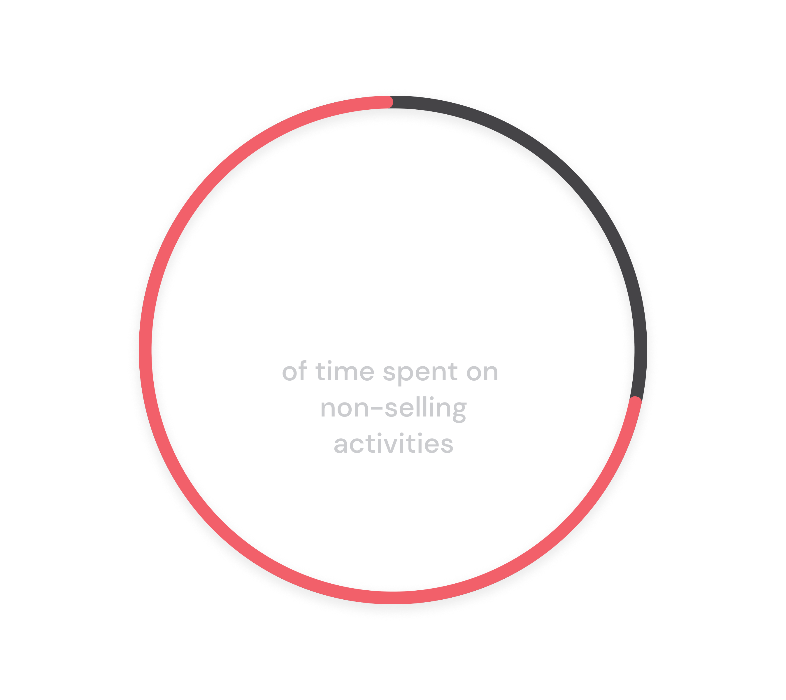72% of sales rep time spent on non-selling activities